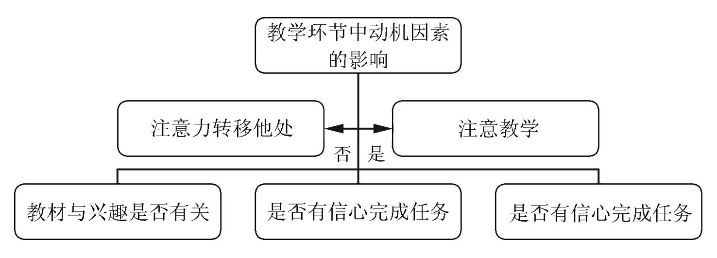 如何使用arcs动机模型修改课前学习任务单